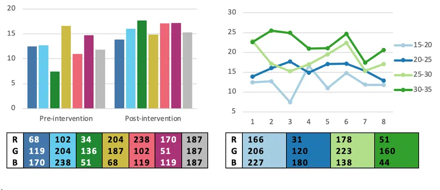 A grouped bar chart and a line chart, each series in a different colour, with the RGB value of every colour listed in a table beneath.